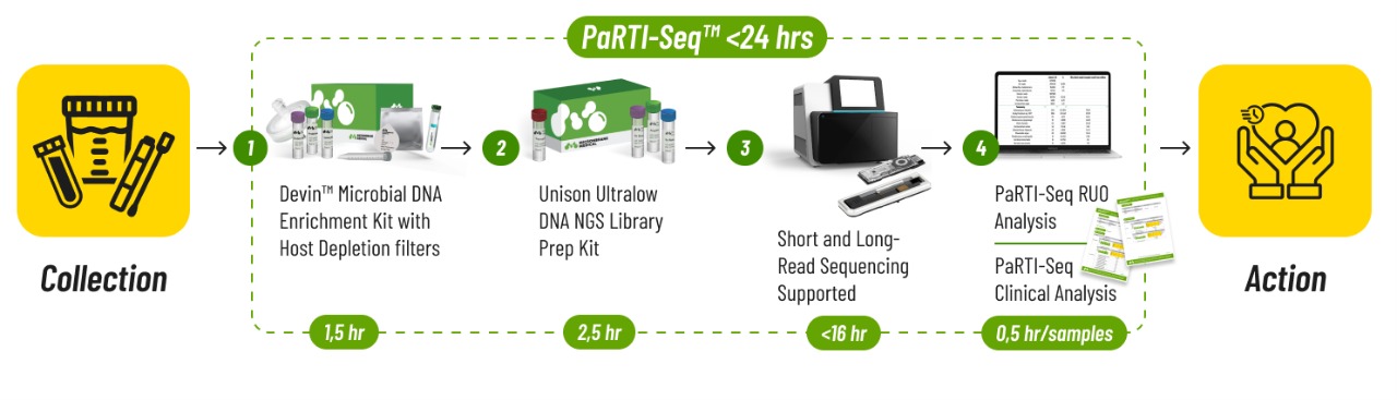 PaRTI-Seq Collection to Action Disease diagnostics assay